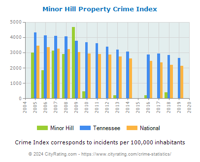 Minor Hill Property Crime vs. State and National Per Capita