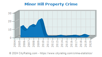 Minor Hill Property Crime