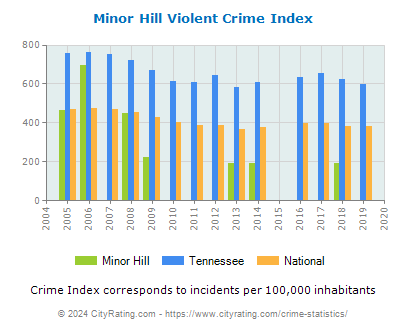 Minor Hill Violent Crime vs. State and National Per Capita