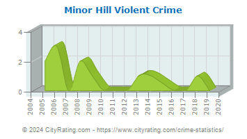 Minor Hill Violent Crime
