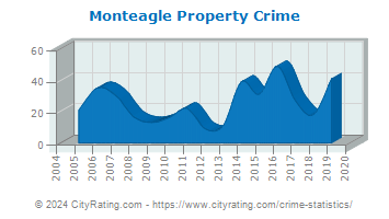 Monteagle Property Crime