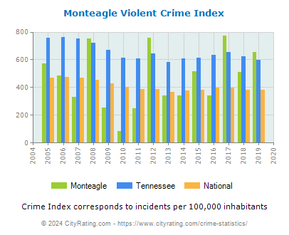 Monteagle Violent Crime vs. State and National Per Capita