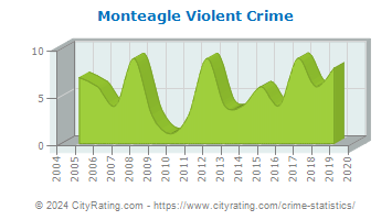 Monteagle Violent Crime