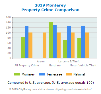 Monterey Property Crime vs. State and National Comparison