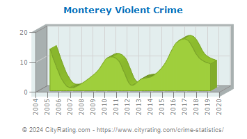 Monterey Violent Crime