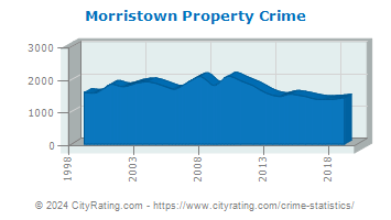 Morristown Property Crime