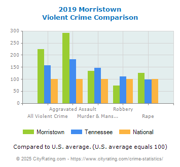 Morristown Violent Crime vs. State and National Comparison