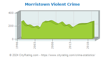 Morristown Violent Crime