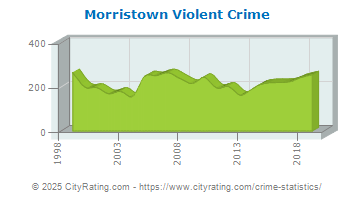 Morristown Violent Crime