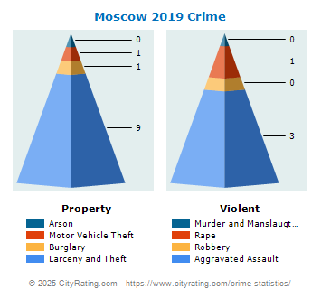 Moscow Crime 2019