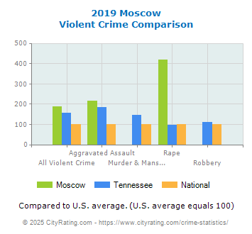 Moscow Violent Crime vs. State and National Comparison