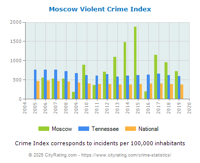 Moscow Violent Crime vs. State and National Per Capita