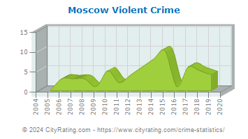 Moscow Violent Crime