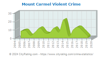 Mount Carmel Violent Crime