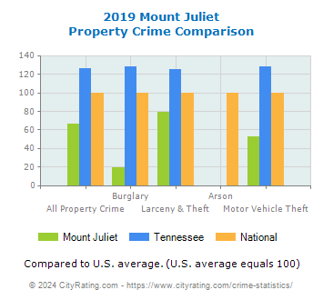 Mount Juliet Property Crime vs. State and National Comparison