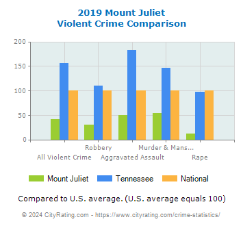 Mount Juliet Violent Crime vs. State and National Comparison