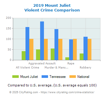 Mount Juliet Violent Crime vs. State and National Comparison