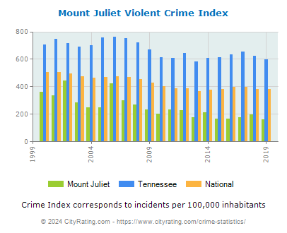 Mount Juliet Violent Crime vs. State and National Per Capita