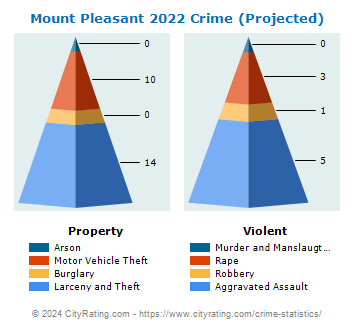 Mount Pleasant Crime 2022