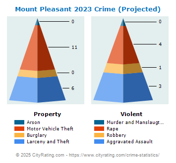 Mount Pleasant Crime 2023