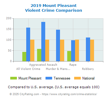 Mount Pleasant Violent Crime vs. State and National Comparison