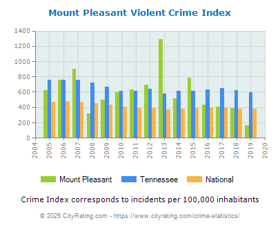 Mount Pleasant Violent Crime vs. State and National Per Capita