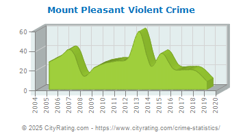 Mount Pleasant Violent Crime