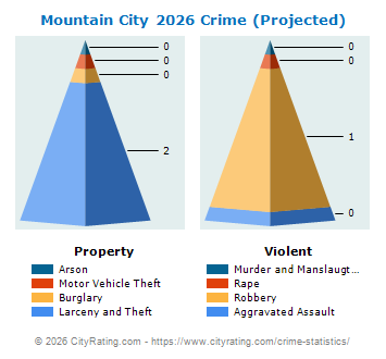 Mountain City Crime 2026