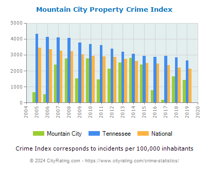 Mountain City Property Crime vs. State and National Per Capita