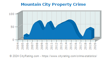 Mountain City Property Crime