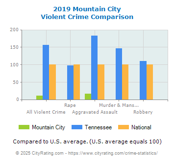 Mountain City Violent Crime vs. State and National Comparison