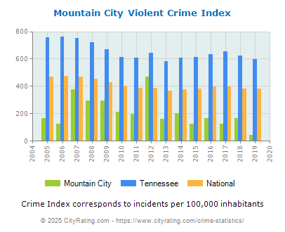 Mountain City Violent Crime vs. State and National Per Capita