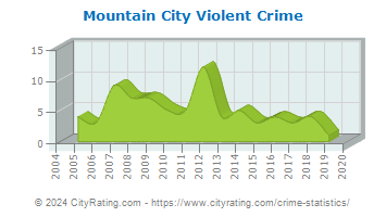 Mountain City Violent Crime