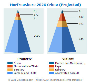Murfreesboro Crime 2026