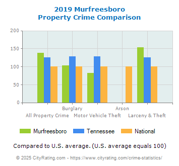 Murfreesboro Property Crime vs. State and National Comparison