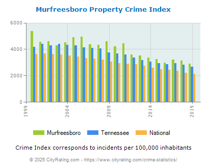 Murfreesboro Property Crime vs. State and National Per Capita