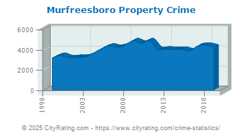 Murfreesboro Property Crime