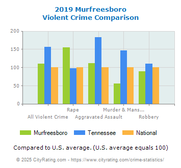 Murfreesboro Violent Crime vs. State and National Comparison