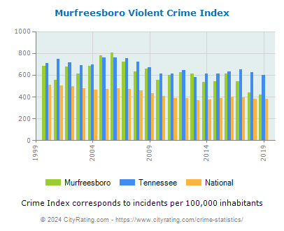 Murfreesboro Violent Crime vs. State and National Per Capita