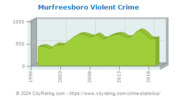 Murfreesboro Violent Crime