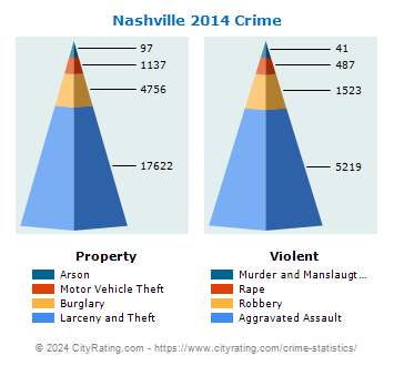 Nashville Crime 2014
