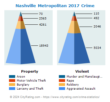 Nashville Metropolitan Crime 2017