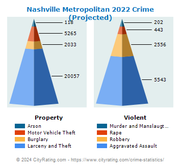 Nashville Metropolitan Crime 2022