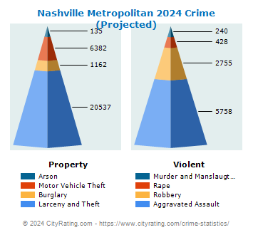 Nashville Metropolitan Crime 2024