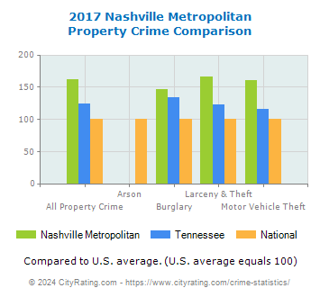 Nashville Metropolitan Property Crime vs. State and National Comparison