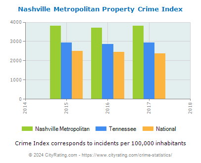 Nashville Metropolitan Property Crime vs. State and National Per Capita