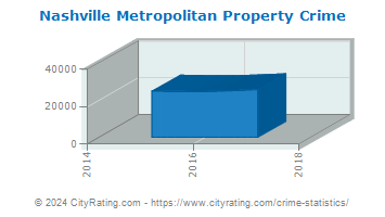 Nashville Metropolitan Property Crime