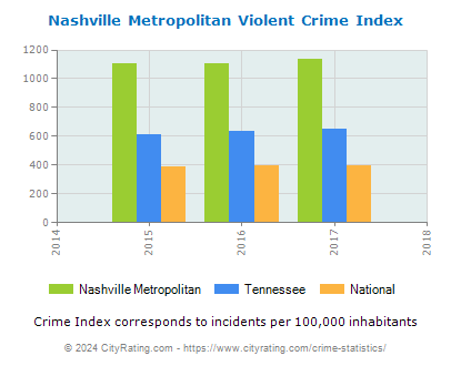 Nashville Metropolitan Violent Crime vs. State and National Per Capita