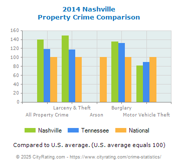 Nashville Property Crime vs. State and National Comparison