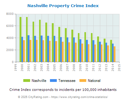 Nashville Property Crime vs. State and National Per Capita